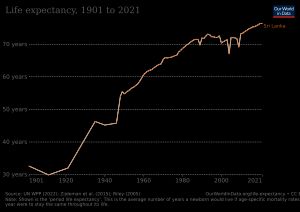 1901년 이후 스리랑카의 평균 수명