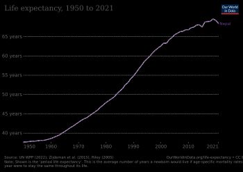 네팔의 기대 수명 역사적 변화