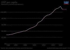 1990년 이후 부탄의 1인당 GDP 성장