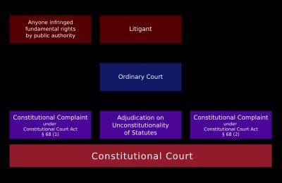 대한민국의 헌법소송 제도