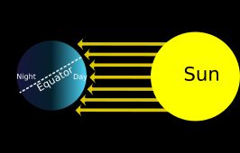 계절에 따른 태양 고도 변화와 입사광 밀도. 태양 고도가 낮을수록 빛이 지구 대기를 통과하는 경로가 길어져 산란 및 흡수가 증가한다.