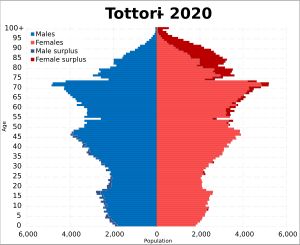 2020년 토토리현 인구 피라미드