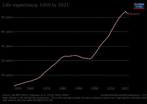 탄자니아 기대수명 변화