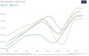 1950년부터 2019년까지 남부 아프리카 여러 국가의 기대 수명. HIV/AIDS로 인해 기대 수명이 감소했습니다.