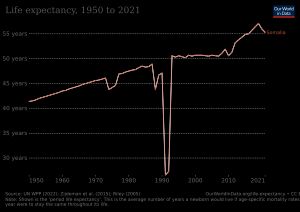 소말리아의 기대 수명, 1950년~2019년