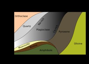 화성암의 광물 집합