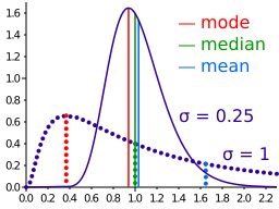 두 개의 로그 정규 분포를 비교한 그림으로, 중앙값은 같지만 왜도가 다르며, 그 결과 평균과 최빈값이 다르게 나타난다.