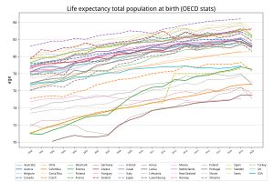 OECD 국가의 기대 수명