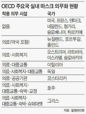 OECD 국가 실내 마스크 의무화 현황