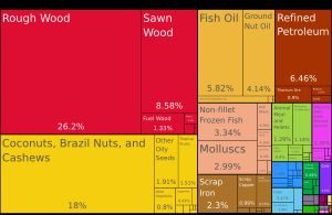 2019년 감비아 수출품 비율