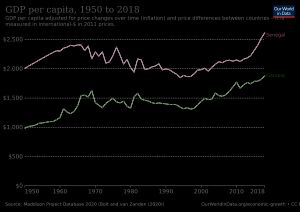 1950년 이후 세네갈과 감비아의 1인당 실질 GDP 성장