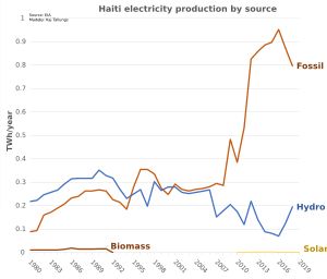 아이티 전력 생산원별 비중
