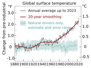 1880년부터 2020년까지의 그래프는 자연적 요인이 약 0.3도 섭씨의 변동을 보여줍니다. 인간 활동은 100년 동안 0.3도씩 꾸준히 증가하다가 1980년 이후 지난 40년 동안 0.8도 더 급격히 증가했습니다.
