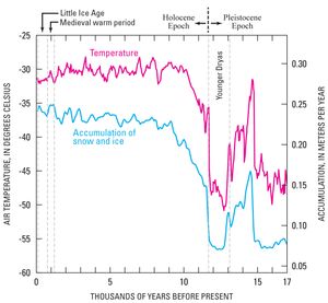 그린란드의 빙상 코어에서 구해진 빙상 표면의 대기 온도 변화. 아빙기의 얀거드리아스기가 약 11,700년 전 마지막 10년 동안 기온이 8.3℃ 상승하여 아간빙기의 프레보레알기로 이행한다.