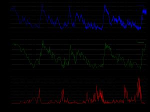  보스토크 기지에서 채취한 얼음 코어를 바탕으로 재구성한 지난 42만 년 동안의 기온(파란색), 이산화탄소 농도(녹색) 및 먼지(빨간색) 그래프
