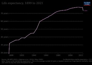 쿠바의 기대수명 변화