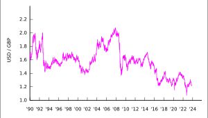 미국 달러-영국 파운드 환율