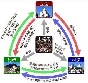 일본 헌법(日本国憲法) 하의 권력 분립