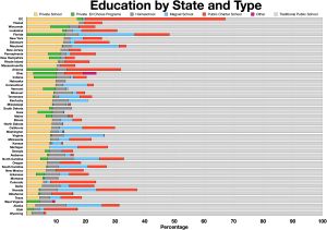 미국의 사립학교 현황