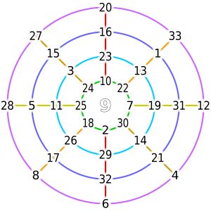 마법 상수 138을 갖는 네 개의 동심 마방진.