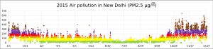 2015년 뉴델리 대기 오염 (PM2.5 AQI)