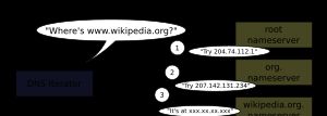 DNS 리졸버가 세 개의 이름 서버를 참조하여 사용자에게 보이는 도메인 이름 "www.wikipedia.org"을 IPv4 주소 207.142.131.234로 확인하는 과정을 보여줍니다.