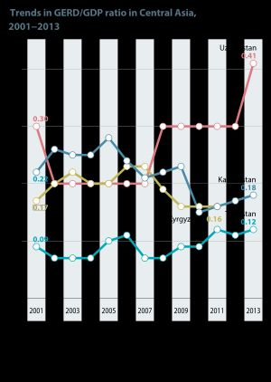 2001년부터 2013년까지 중앙아시아의 GDP 대비 연구개발비 지출 추이(%). 출처: UNESCO 과학 보고서: 2030 (2015), 그림 14.3.