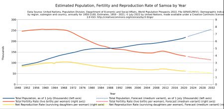 유엔 추산에 따른 연도별 추정 인구, 출산율 및 순생산율