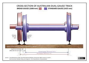 이중 궤간(1600mm 및 1435mm) 선로 구성.