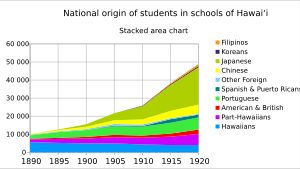 하와이 학교 학생들의 국적 (1890-1920)