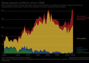 1946년부터 2016년까지 내전 대 외전