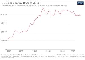 1970년부터 2019년까지의 1인당 GDP