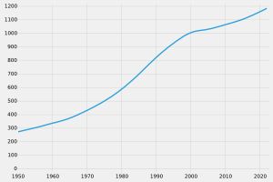 에스와티니 인구 (1950년~2021년, 천 명)