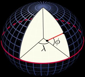 타원체상의 지오데틱 위도(ϕ)와 경도(λ)의 정의. 적도와 극점을 제외하고는 표면의 법선이 중심을 통과하지 않는다.