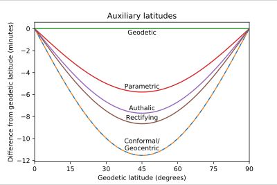 지리 위도와, 등장 위도를 제외한 여러 위도와의 차이