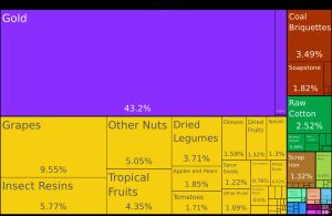 2019년 기준 아프가니스탄 수출 품목 (색상 및 면적으로 표시)
