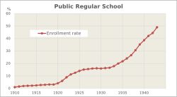 일제 강점기 공립 보통학교 취학률