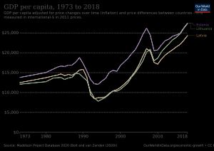 에스토니아, 라트비아, 리투아니아의 1인당 실질 GDP 성장