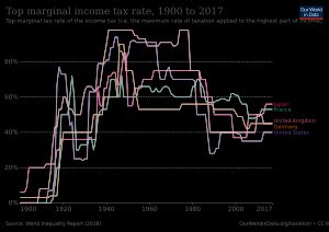 소득세 최고 한계세율 (즉, 소득의 가장 높은 부분에 적용되는 최대 세율)