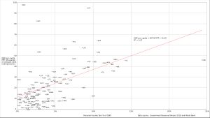 국민총생산(GDP) 대비 일반정부의 개인소득세 수입 비율. 이 데이터에서 구매력평가(PPP)를 기준으로 한 1인당 GDP의 분산은 세수입에 의해 27% 설명됨