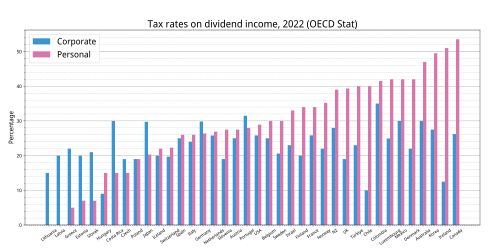 OECD 각국의 법인 및 개인소득세율