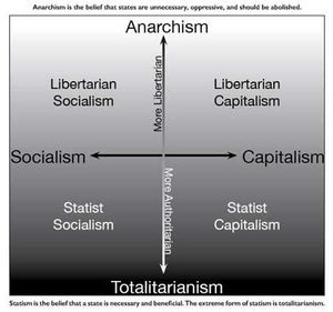 우파 자유지상주의가 자유지상주의적 자본주의 내에 속하는 경제 그룹 다이어그램. 우파 자유지상주의자들은 국가 자본주의에 반대하며, 자유방임주의 경제를 자본주의 내에서 지지한다.