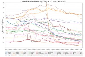OECD 각국의 노동조합 가입률 (종업원 중 비율 %)