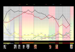 1949년부터 2017년까지 각 당의 득표율 변동. 그래프 중간에 적혀 있는 것은 당시 여당