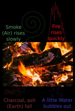 불타는 통나무로 묘사된 엠페도클레스와 아리스토텔레스의 4원소.