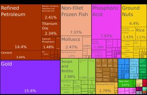 세네갈 수출품 비율 (2019)