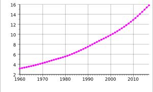 1960년부터 2017년까지 세네갈의 인구 (백만 명 단위)