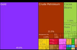 2019년 수출 비중