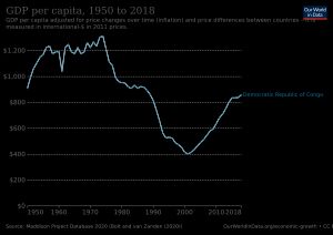 1950년부터 2018년까지 콩고의 1인당 GDP 변화. 수치는 2011년 국제 달러로 환산된 인플레이션 조정치임.