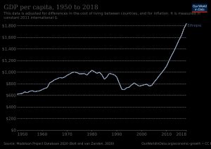 에티오피아의 1인당 GDP 성장